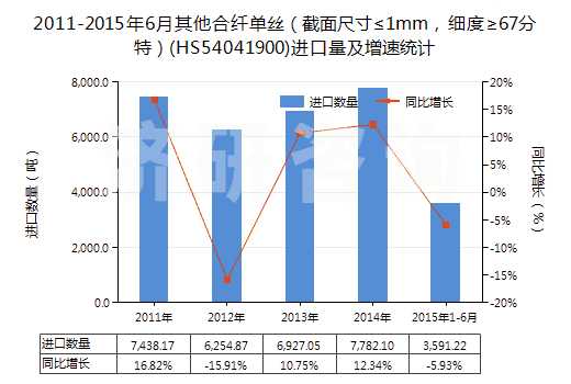 2011-2015年6月其他合纖單絲（截面尺寸≤1mm，細(xì)度≥67分特）(HS54041900)進(jìn)口量及增速統(tǒng)計(jì)